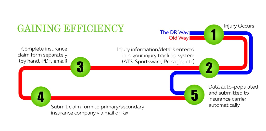 Gaining Efficiency