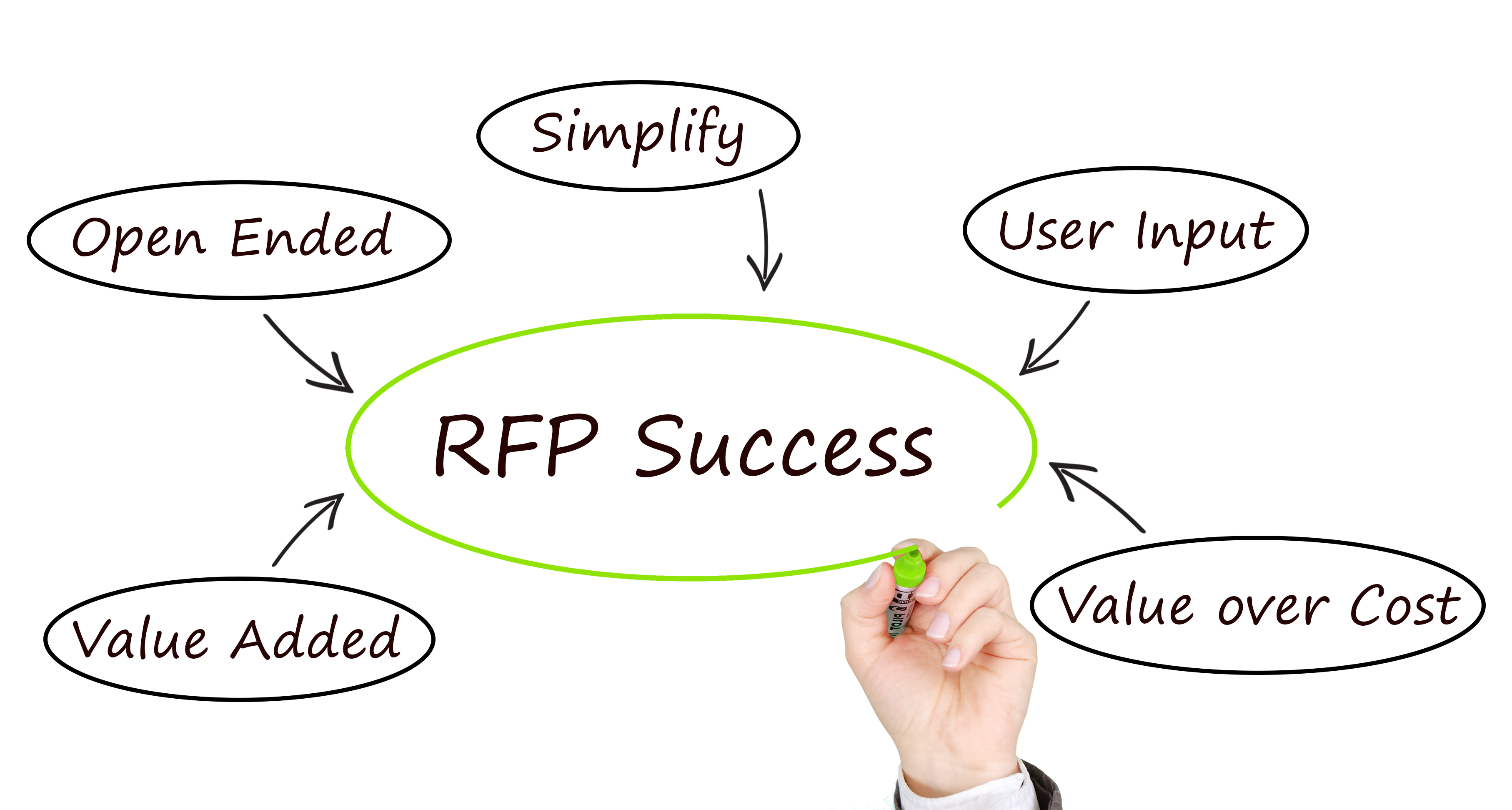 RFP Success Graphic